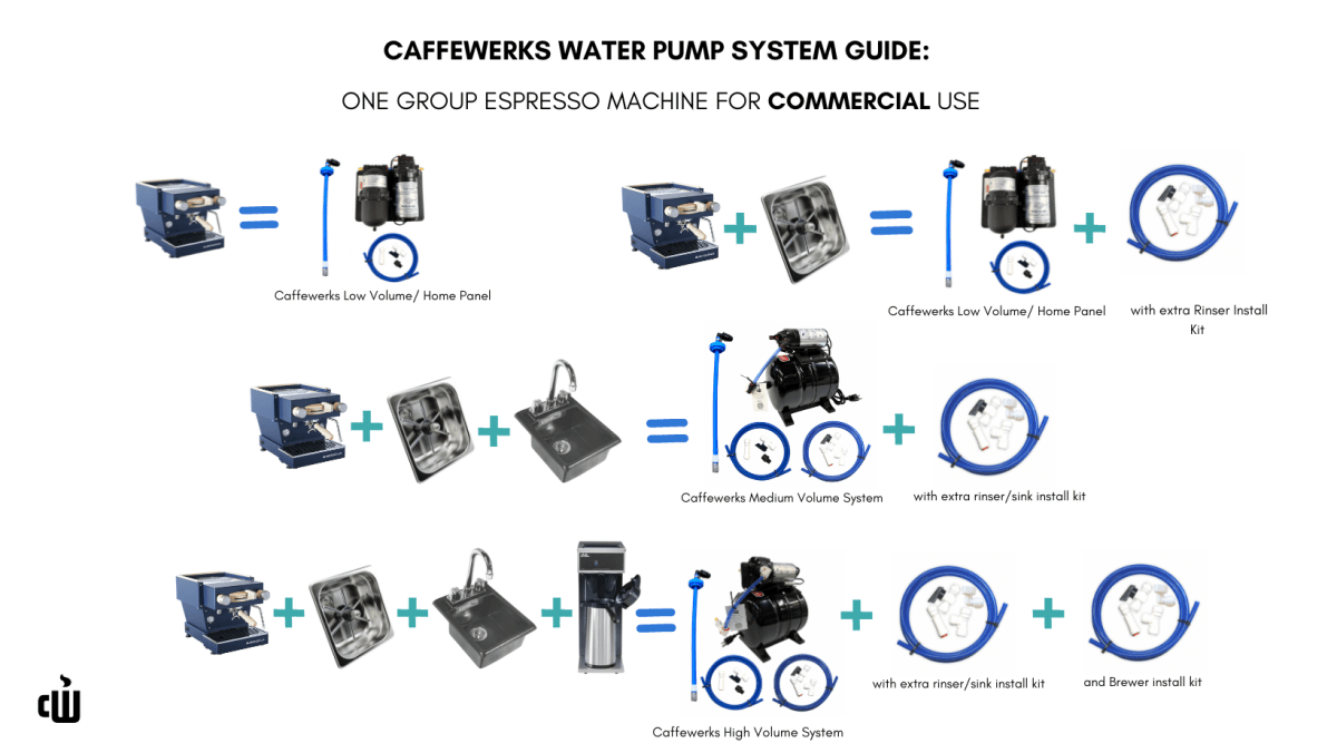 Caffewerks High Volume Panel System // Complete Cart Components // 3.2 gpm pump - Specialty Coffee, Teas, and Syrups, Air - Roasted in Rockwall, Texas by Legendary Aviation Coffee Company